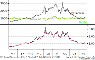 Palladium ratio